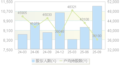 蓝特光学(688127)股东户数变动图