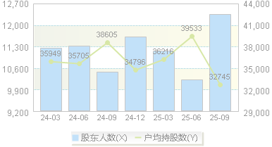 中国电研(688128)股东户数变动图