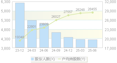 东来技术(688129)股东户数变动图