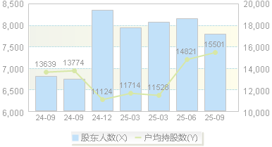 晶华微(688130)股东户数变动图