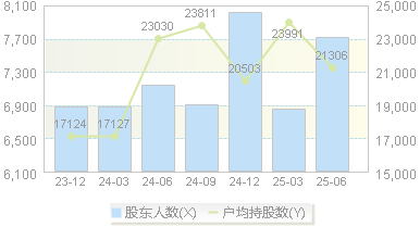 泰坦科技(688133)股东户数变动图