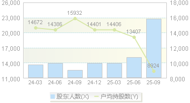利扬芯片(688135)股东户数变动图