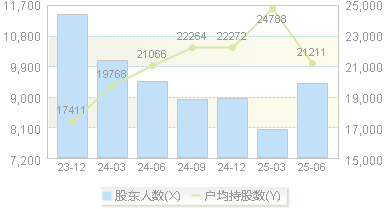 科兴制药(688136)股东户数变动图