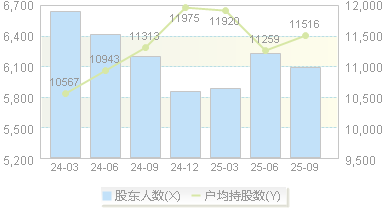 近岸蛋白(688137)股东户数变动图