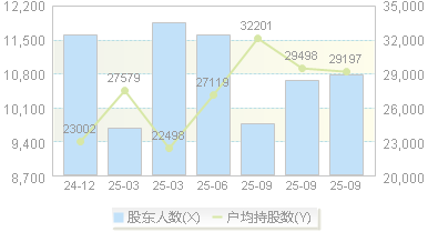 清溢光电(688138)股东户数变动图