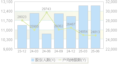 海尔生物(688139)股东户数变动图