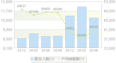 杰华特(688141)股东户数变动图