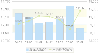 中船特气(688146)股东户数变动图