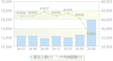 芳源股份(688148)股东户数变动图