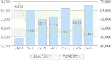 莱特光电(688150)股东户数变动图