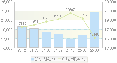 华强科技(688151)股东户数变动图