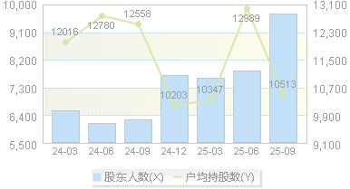 麒麟信安(688152)股东户数变动图