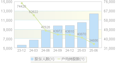 唯捷创芯(688153)股东户数变动图