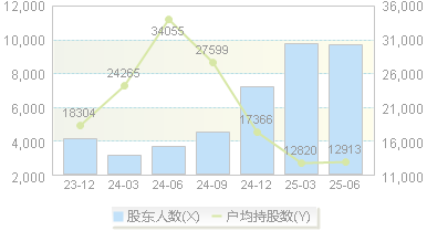 先惠技术(688155)股东户数变动图