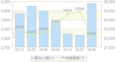 路德环境(688156)股东户数变动图