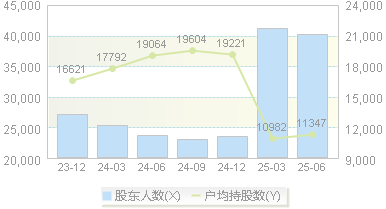 优刻得(688158)股东户数变动图