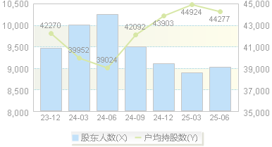 威高骨科(688161)股东户数变动图