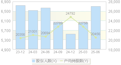 巨一科技(688162)股东户数变动图