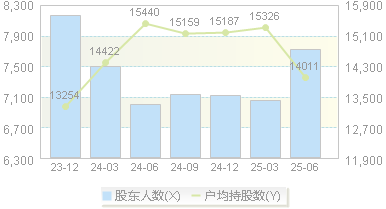 赛伦生物(688163)股东户数变动图