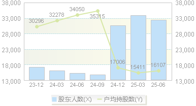 埃夫特(688165)股东户数变动图