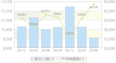 博瑞医药(688166)股东户数变动图