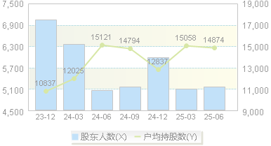 安博通(688168)股东户数变动图
