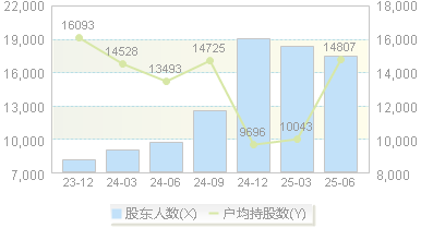 石头科技(688169)股东户数变动图