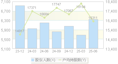 德龙激光(688170)股东户数变动图