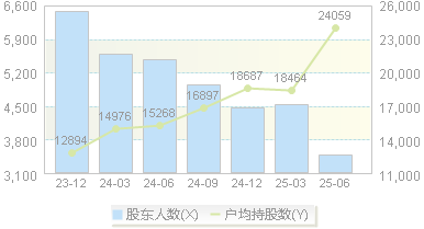 纬德信息(688171)股东户数变动图