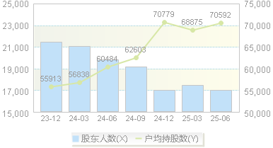 燕东微(688172)股东户数变动图