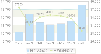 希荻微(688173)股东户数变动图