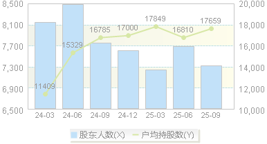 高凌信息(688175)股东户数变动图