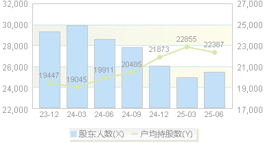 亚虹医药(688176)股东户数变动图