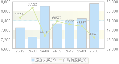 百奥泰(688177)股东户数变动图