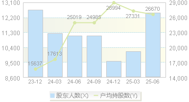 阿拉丁(688179)股东户数变动图