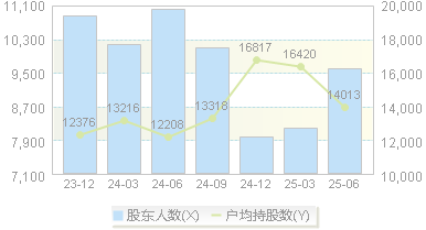 八亿时空(688181)股东户数变动图