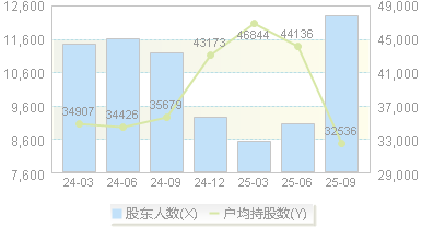 灿勤科技(688182)股东户数变动图