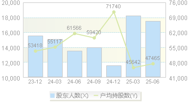 生益电子(688183)股东户数变动图