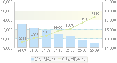 ST帕瓦(688184)股东户数变动图