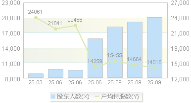 广大特材(688186)股东户数变动图
