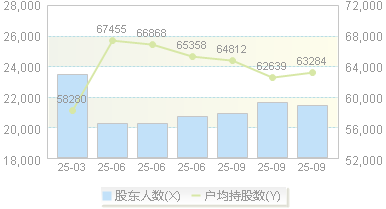 时代电气(688187)股东户数变动图