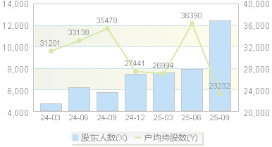 柏楚电子(688188)股东户数变动图