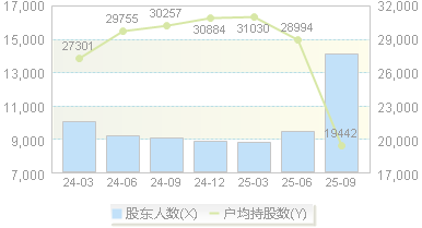 南新制药(688189)股东户数变动图