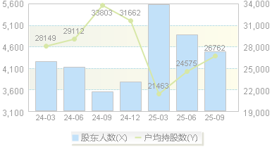 云路股份(688190)股东户数变动图