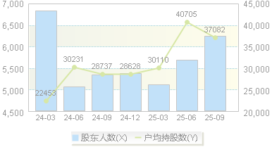 智洋创新(688191)股东户数变动图