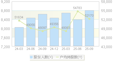 迪哲医药(688192)股东户数变动图