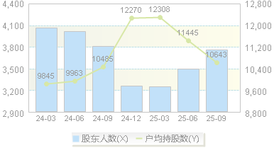 仁度生物(688193)股东户数变动图