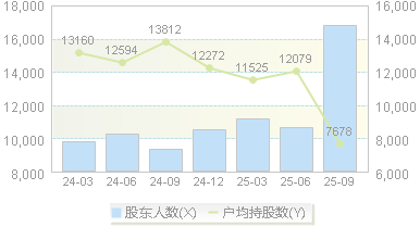 腾景科技(688195)股东户数变动图