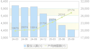卓越新能(688196)股东户数变动图