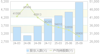 首药控股(688197)股东户数变动图